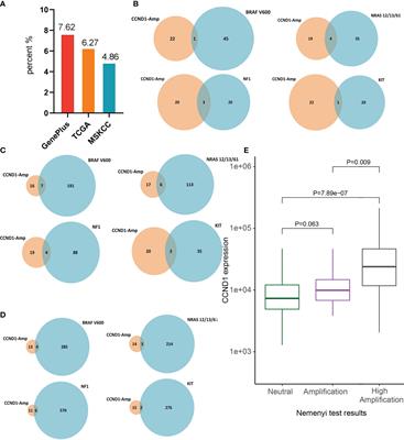 CCND1 Amplification Profiling Identifies a Subtype of Melanoma Associated With Poor Survival and an Immunosuppressive Tumor Microenvironment